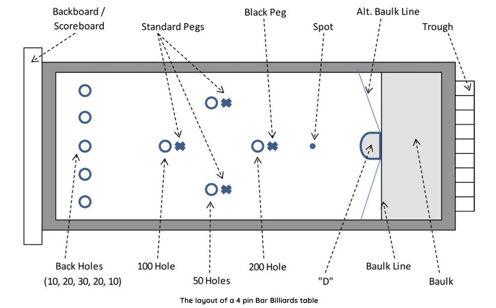 The Bar Billiards Table Layout